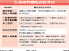 移民特考 擬調整體能測驗